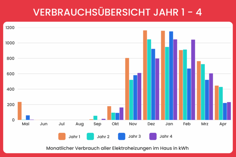 Verbrauchsübersicht Säulendiagramm Jahre 1-4