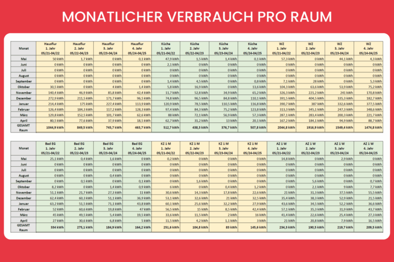 Monatlicher Verbrauch pro Raum Teil 1