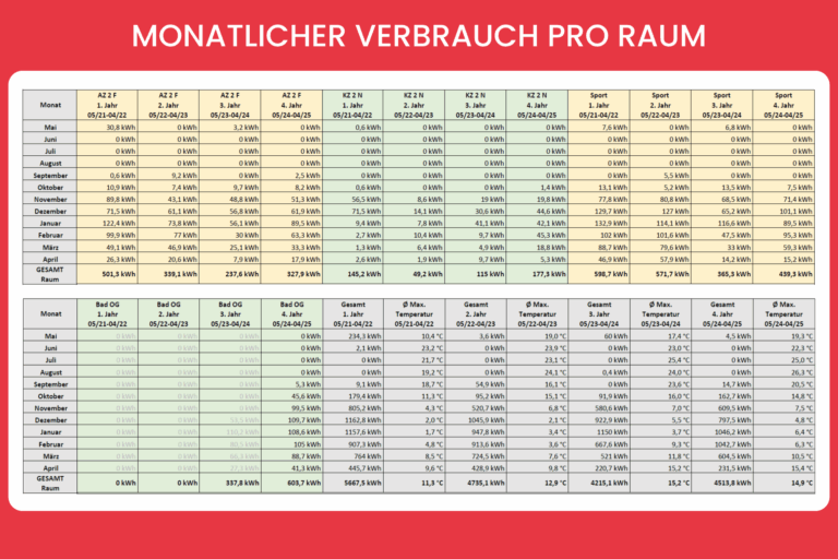 Monatlicher Verbrauch pro Raum Teil 2