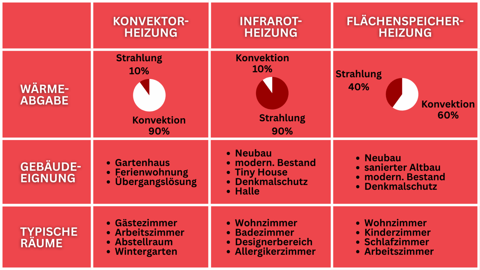 Vergleich Konvektorheizung, Infrarotheizung und Flächenspeicherheizung vom Hersteller Lucht - Elektroheizungen für OEM