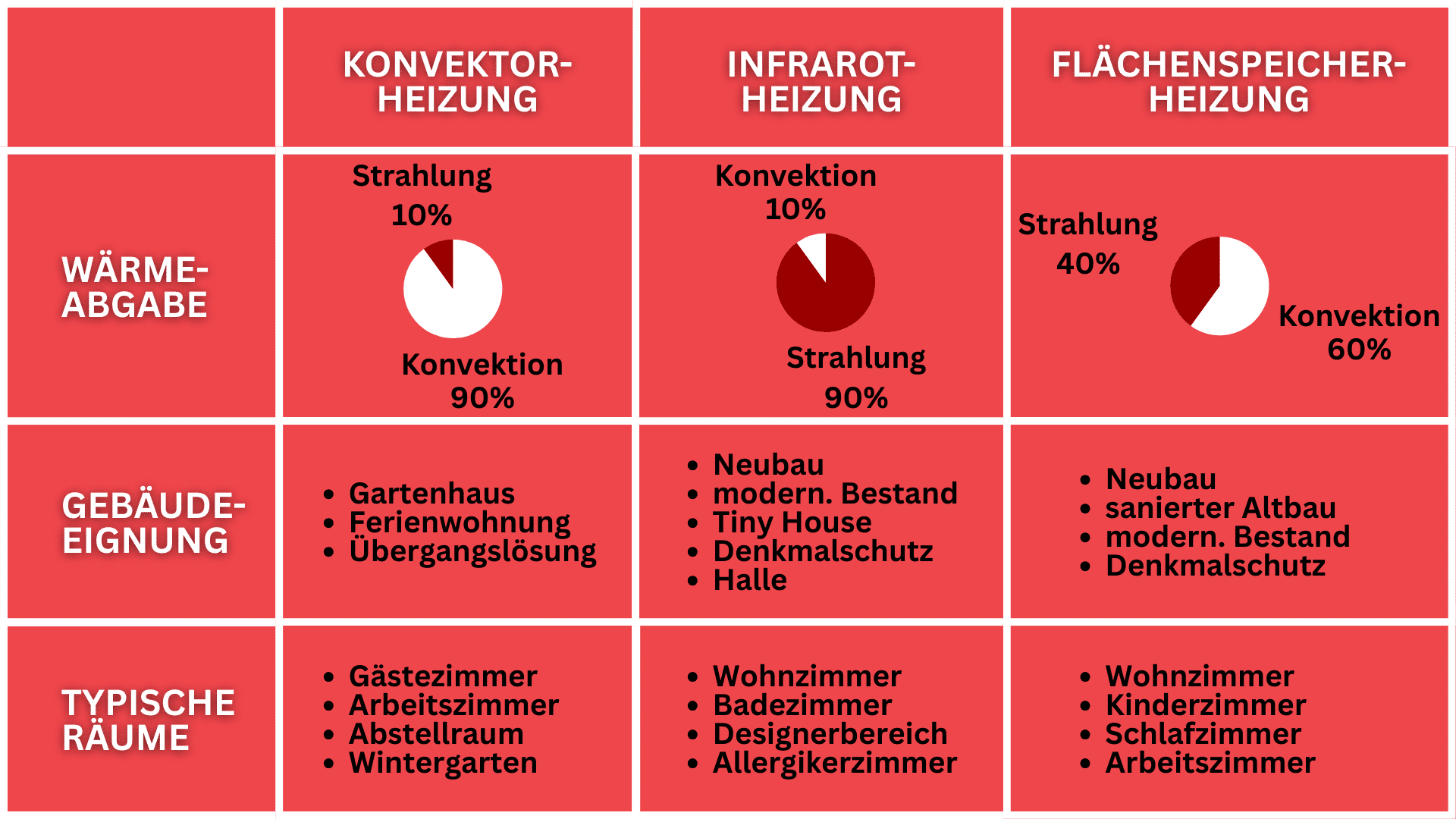 Elektroheizung Hersteller: Vergleich der Heizsysteme