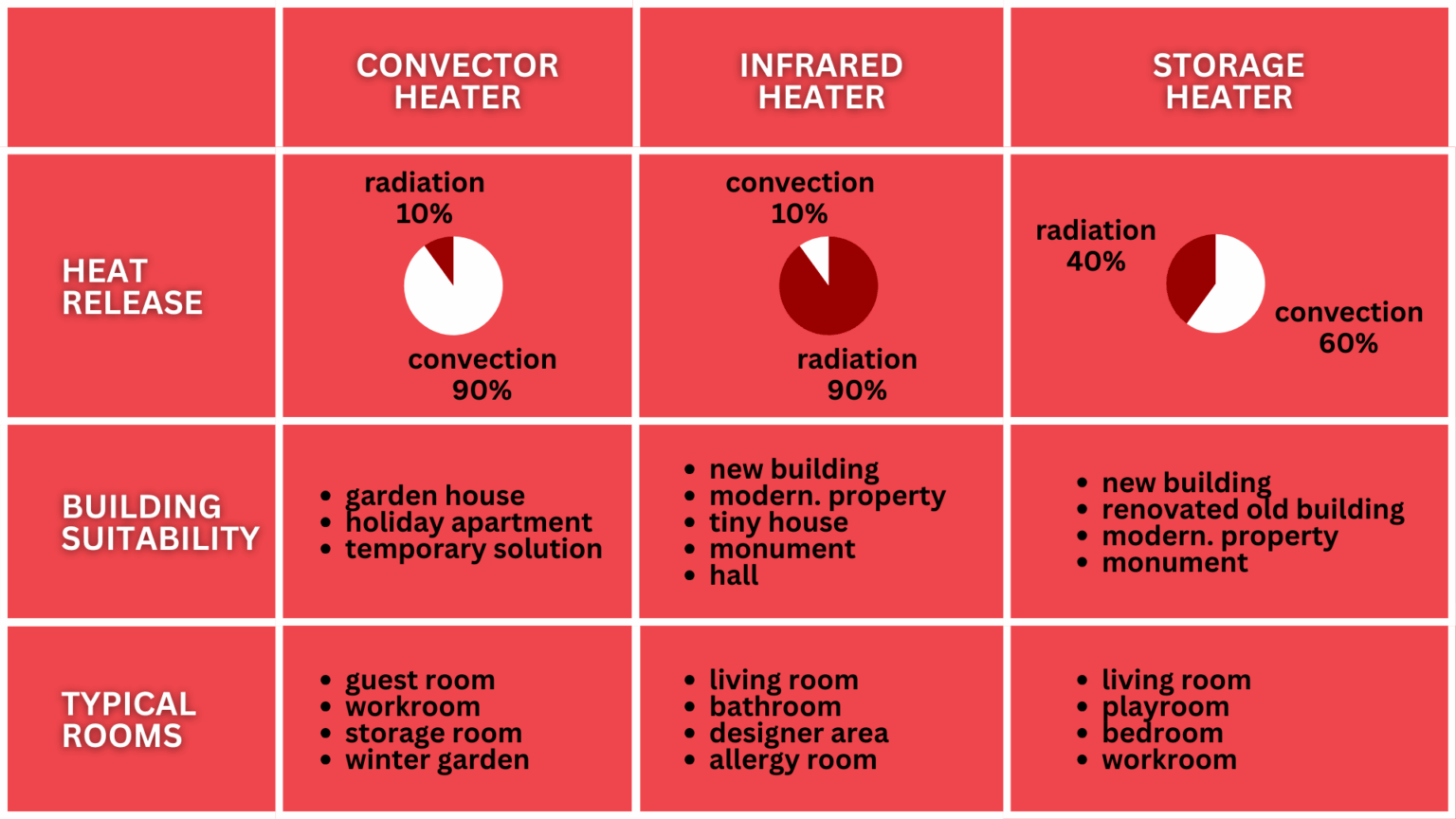 Comparison of convector heater, infrared heater and panel storage heater from the manufacturer Lucht – electric radiators for OEMs